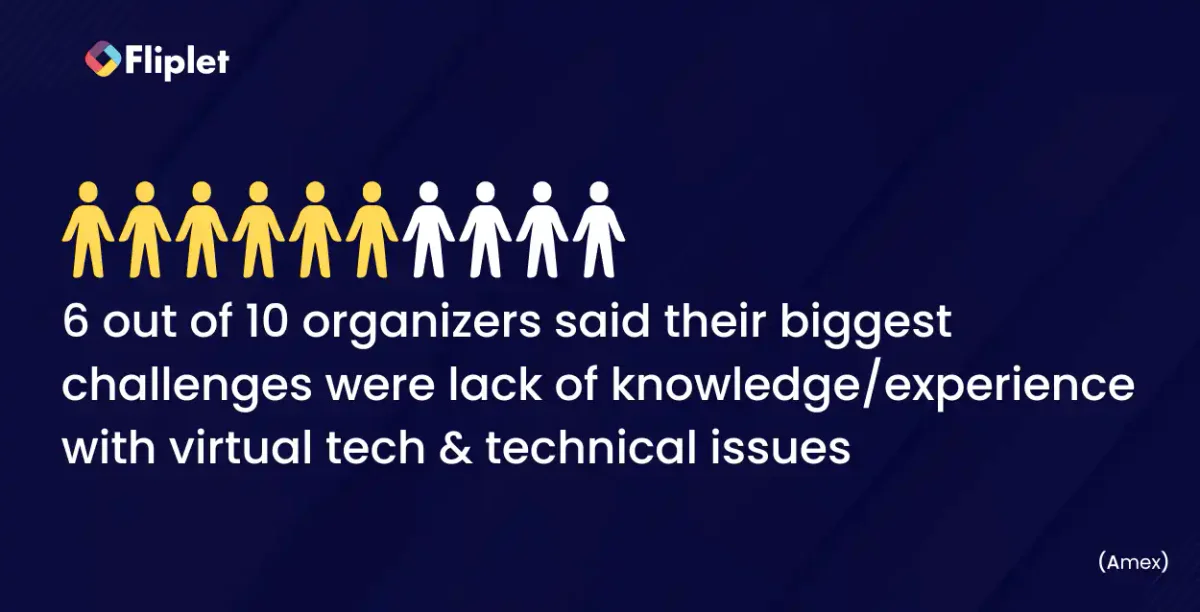 6 out of 10 organizers said their biggest challenges were technical issues