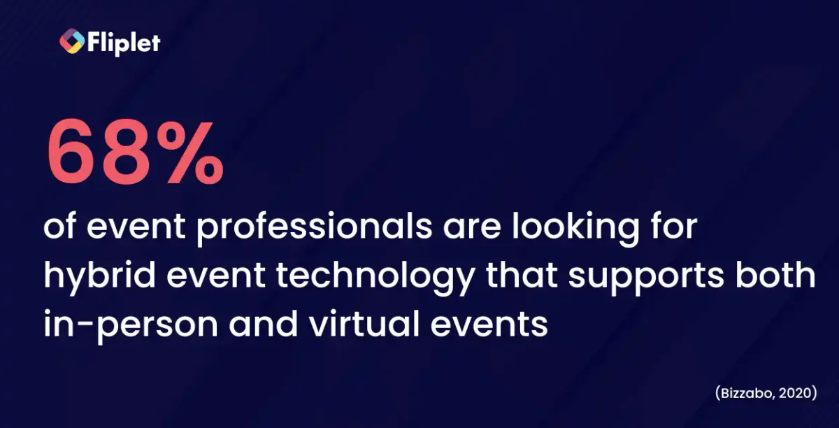 68% of event professionals want event technology for hybrid events