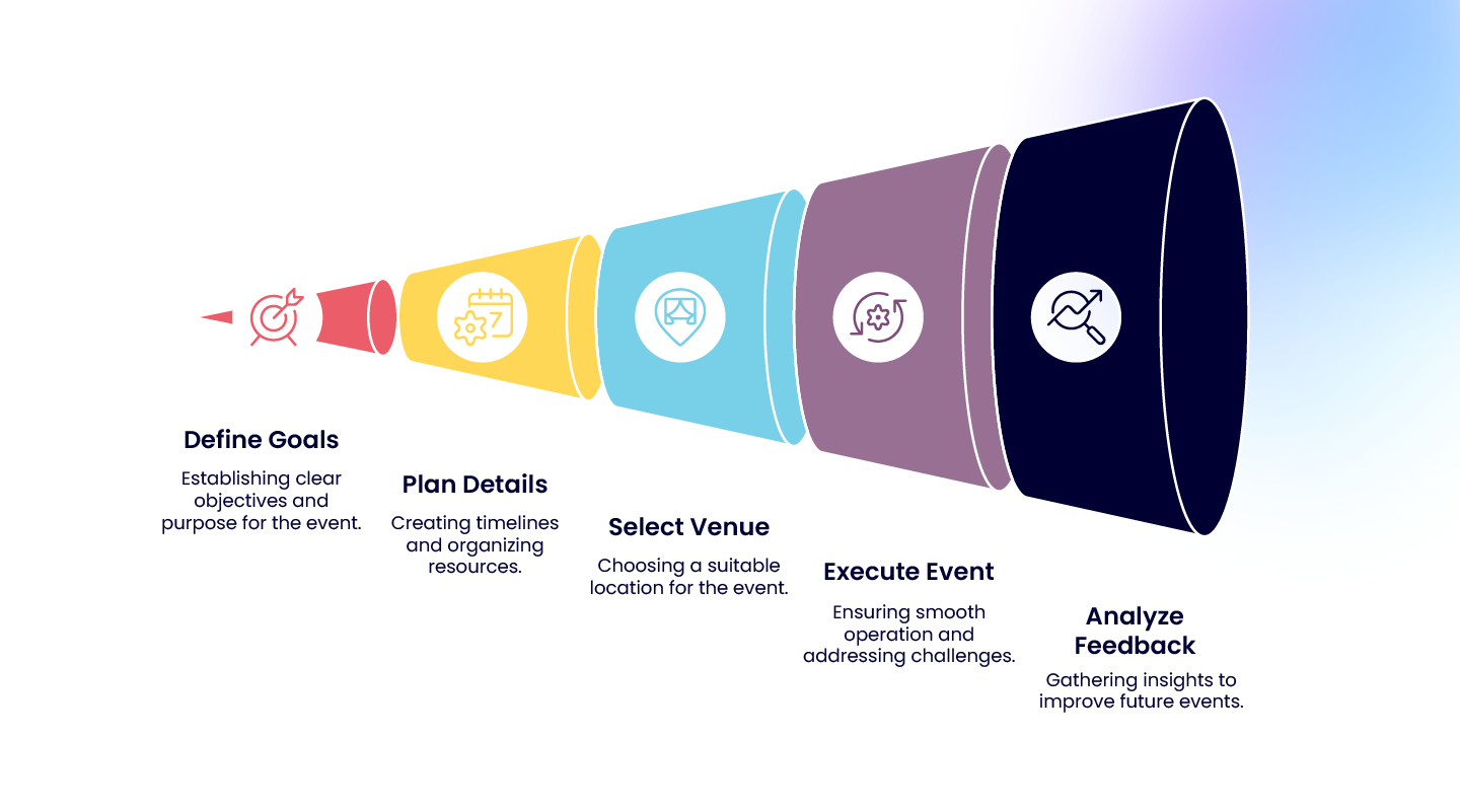 Illustration showing the five stages of event management from planning through post-event review