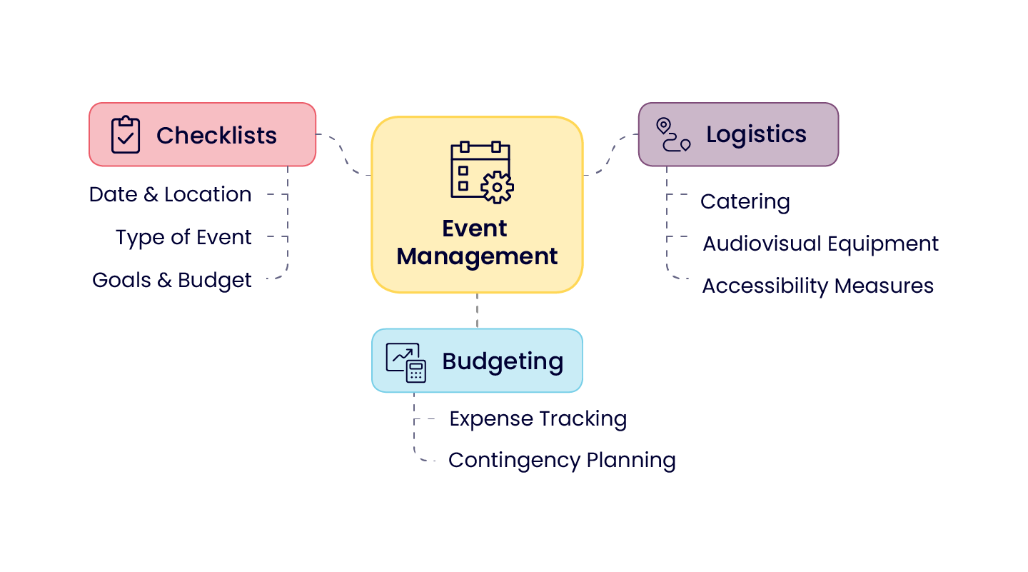 Illustration highlighting budgeting, planning, logistics, and coordination in event management