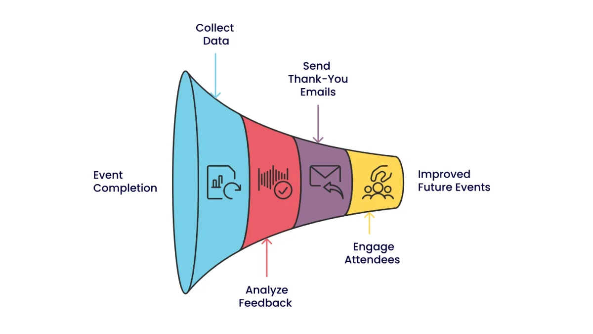 Post-event activities