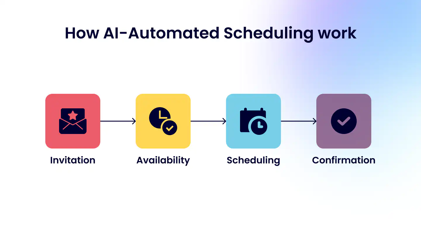 Illustration of AI-powered scheduling automatically organizing sessions, meetings, and attendee availability