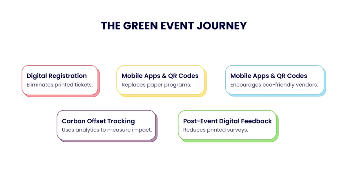 Sustainability Through Event Technology